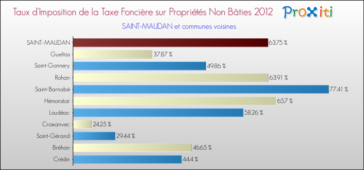 Taux d'imposition de la taxe foncière sur les immeubles et terrains non batis 2012 pour SAINT-MAUDAN et les communes proches Comparaison des taux d'imposition de la taxe foncière sur les immeubles et terrains non batis 2012 pour SAINT-MAUDAN et les communes voisines