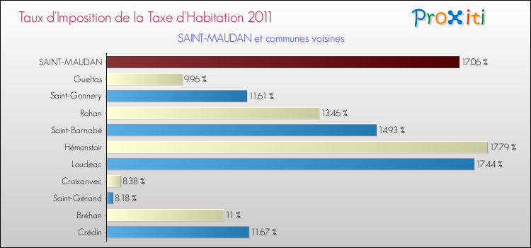 Taux d'imposition de la taxe d'habitation 2011 pour SAINT-MAUDAN et les communes proches Comparaison des taux d'imposition de la taxe d'habitation 2011 pour SAINT-MAUDAN et les communes voisines