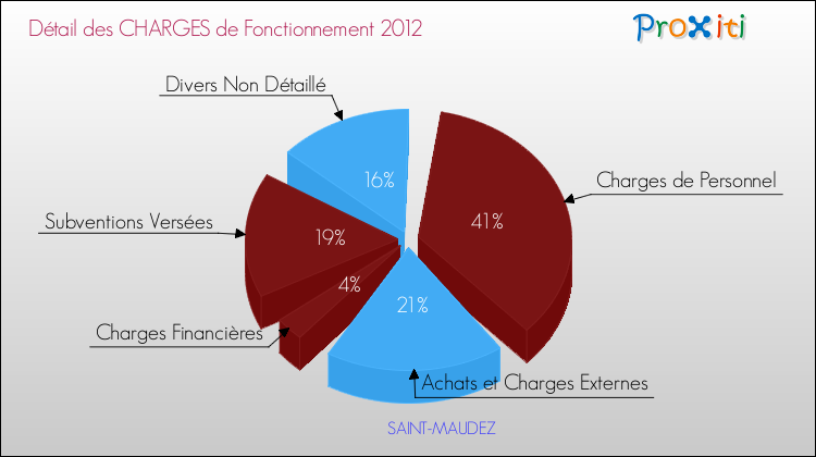 Décomposition des Charges de Fonctionnement 2012 de la commune de SAINT-MAUDEZ Charges de Fonctionnement 2012 pour la commune de SAINT-MAUDEZ