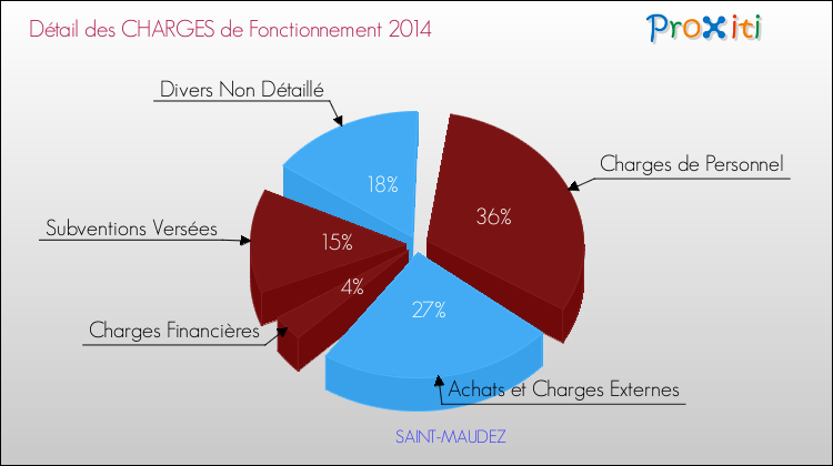 Décomposition des Charges de Fonctionnement 2014 de la commune de SAINT-MAUDEZ Charges de Fonctionnement 2014 pour la commune de SAINT-MAUDEZ