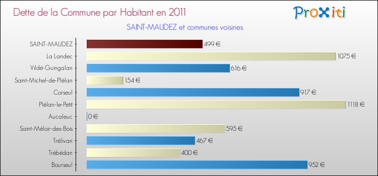 Dette par habitant de la commune en 2011 pour SAINT-MAUDEZ et les communes proches Comparaison de la dette par habitant de la commune en 2011 pour SAINT-MAUDEZ et les communes voisines