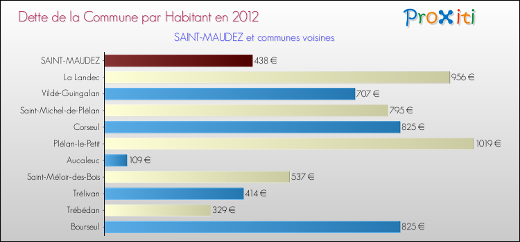 Dette par habitant de la commune en 2012 pour SAINT-MAUDEZ et les communes proches Comparaison de la dette par habitant de la commune en 2012 pour SAINT-MAUDEZ et les communes voisines