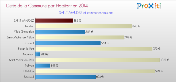 Dette par habitant de la commune en 2014 pour SAINT-MAUDEZ et les communes proches Comparaison de la dette par habitant de la commune en 2014 pour SAINT-MAUDEZ et les communes voisines