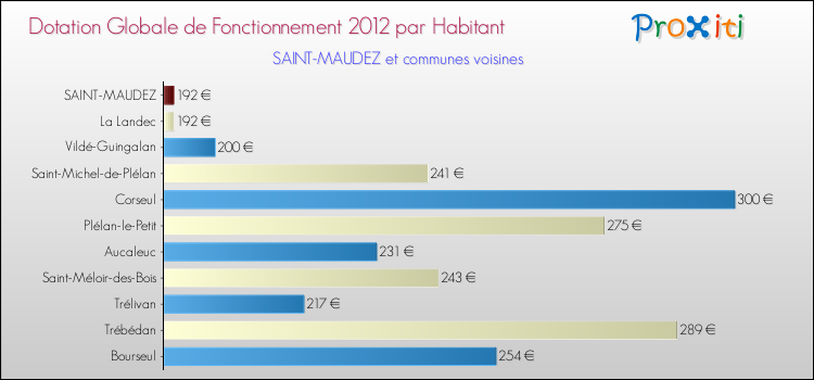 Montant des dotations globales de fonctionnement DGF par Habitant pour SAINT-MAUDEZ et les communes proches Comparaison des des dotations globales de fonctionnement DGF par habitant pour SAINT-MAUDEZ et les communes voisines