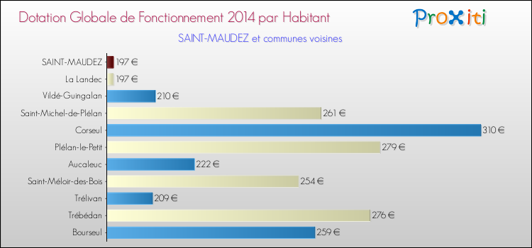 Montant des dotations globales de fonctionnement DGF par Habitant pour SAINT-MAUDEZ et les communes proches en 2014. Comparaison des des dotations globales de fonctionnement DGF par habitant pour SAINT-MAUDEZ et les communes voisines en 2014.