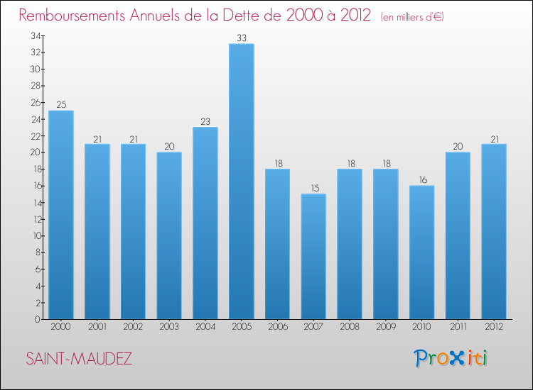 Evolution de l'annuité de la dette pour la commune de SAINT-MAUDEZ de 2000 à 2012 Annuités de la dette pour SAINT-MAUDEZ de 2000 à 2012
