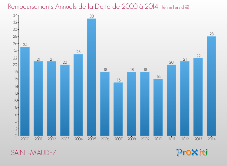 Evolution de l'annuité de la dette pour la commune de SAINT-MAUDEZ de 2000 à 2014 Annuités de la dette pour SAINT-MAUDEZ de 2000 à 2014