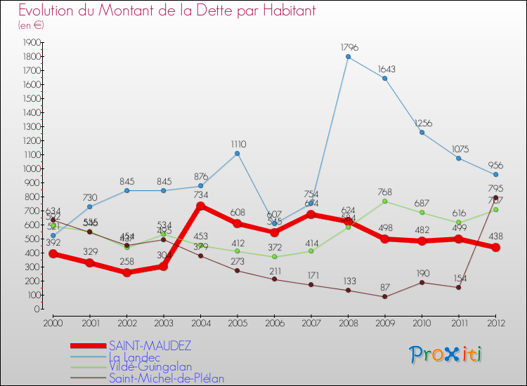 Evolution de la dette par habitant pour la commune de SAINT-MAUDEZ et les communes proches de 2000 à 2012 Comparaison de la dette par habitant pour SAINT-MAUDEZ et les communes voisines de 2000 à 2012