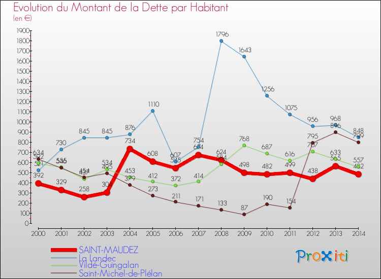 Evolution de la dette par habitant pour la commune de SAINT-MAUDEZ et les communes proches de 2000 à 2014 Comparaison de la dette par habitant pour SAINT-MAUDEZ et les communes voisines de 2000 à 2014