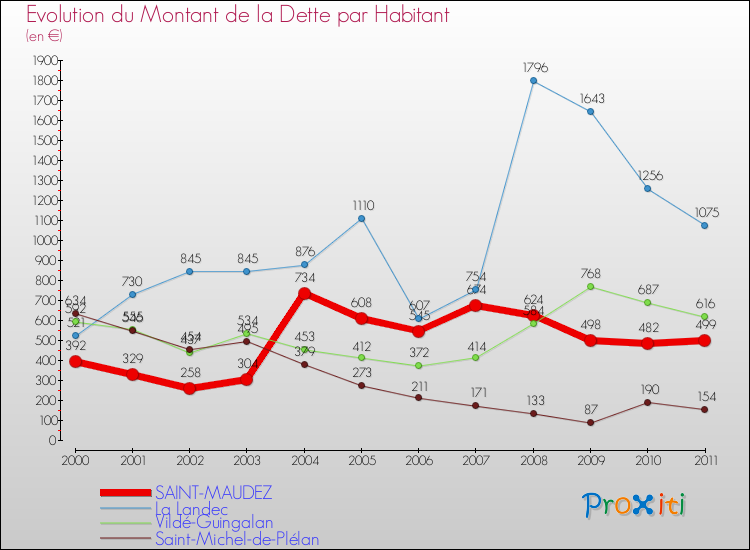 Evolution de la dette par habitant pour la commune de SAINT-MAUDEZ et les communes proches Comparaison de la dette par habitant pour SAINT-MAUDEZ et les communes voisines