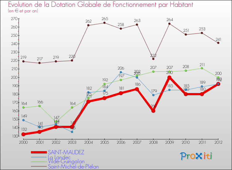 Evolution et montant de la dotation globale de fonctionnement par Habitant pour SAINT-MAUDEZ et les communes proches Comparaison des dotations globales de fonctionnement par habitant pour SAINT-MAUDEZ et les communes voisines