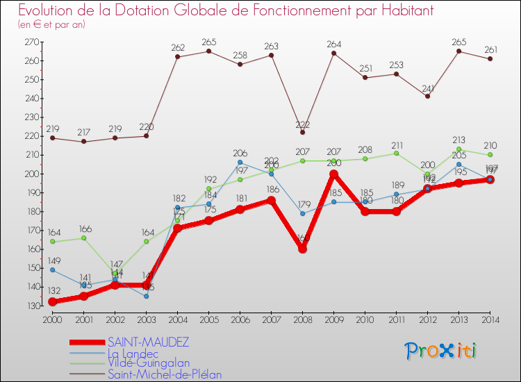 Evolution et montant de la dotation globale de fonctionnement par Habitant pour SAINT-MAUDEZ et les communes proches de 2000 à 2014. Comparaison des dotations globales de fonctionnement par habitant pour SAINT-MAUDEZ et les communes voisines de 2000 à 2014.