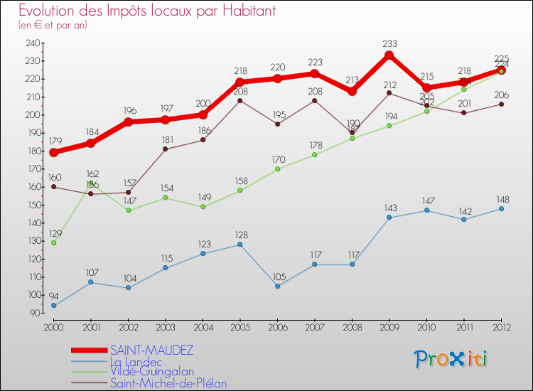 Evolution et montant des impôts locaux par Habitant pour SAINT-MAUDEZ et les communes proches Comparaison des impôts locaux par habitant pour SAINT-MAUDEZ et les communes voisines