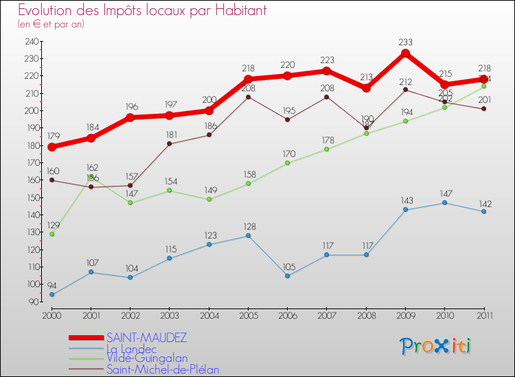 Evolution et montant des impôts locaux par Habitant pour SAINT-MAUDEZ et les communes proches Comparaison des impôts locaux par habitant pour SAINT-MAUDEZ et les communes voisines