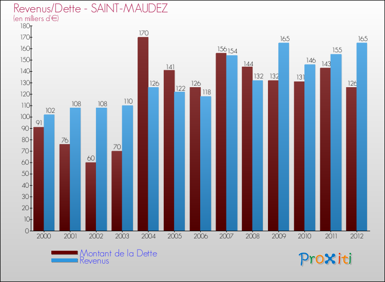 Evolution comparée de la dette et des revenus pour la commune de SAINT-MAUDEZ de 2000 à 2012 Comparaison de la dette et des revenus pour SAINT-MAUDEZ de 2000 à 2012
