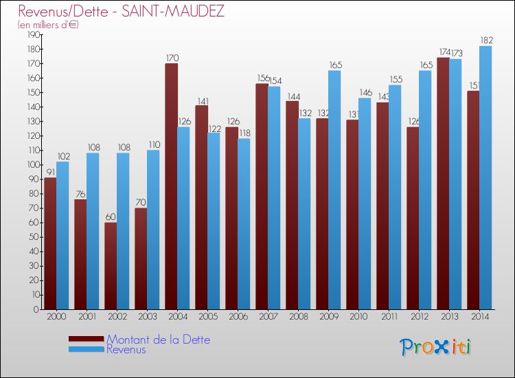 Evolution comparée de la dette et des revenus pour la commune de SAINT-MAUDEZ de 2000 à 2014 Comparaison de la dette et des revenus pour SAINT-MAUDEZ de 2000 à 2014
