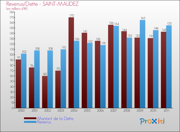 Evolution comparée de la dette et des revenus pour la commune de SAINT-MAUDEZ de 2000 à 2011 Comparaison de la dette et des revenus pour SAINT-MAUDEZ de 2000 à 2011
