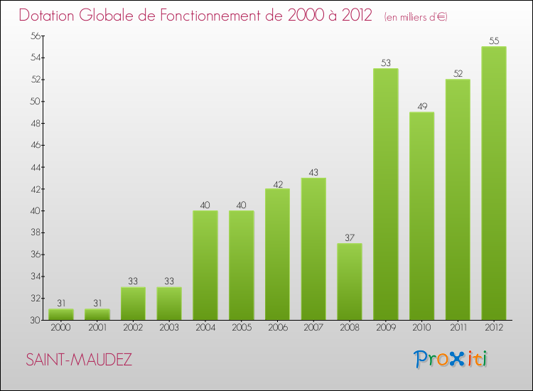 Evolution du montant de la Dotation Globale de Fonctionnement pour la commune de SAINT-MAUDEZ de 2000 à 2012 Evolution du montant de la Dotation Globale de Fonctionnement pour SAINT-MAUDEZ de 2000 à 2012