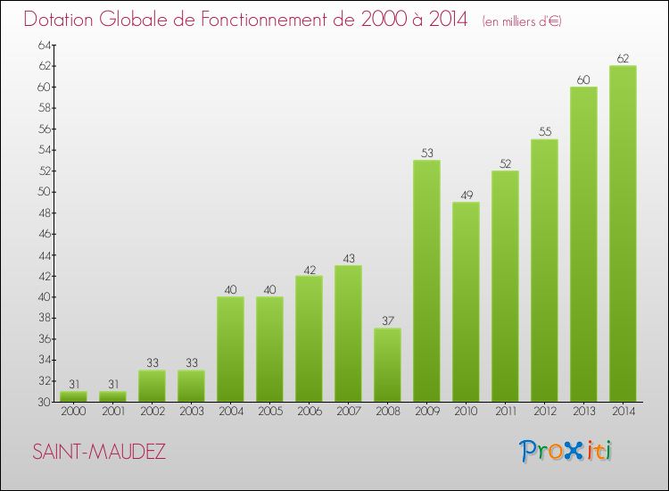 Evolution du montant de la Dotation Globale de Fonctionnement pour la commune de SAINT-MAUDEZ de 2000 à 2014 Evolution du montant de la Dotation Globale de Fonctionnement pour SAINT-MAUDEZ de 2000 à 2014