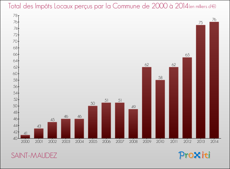 Evolution des Impôts Locaux pour la commune de SAINT-MAUDEZ de 2000 à 2014 Evolution des Impôts Locaux pour SAINT-MAUDEZ de 2000 à 2014