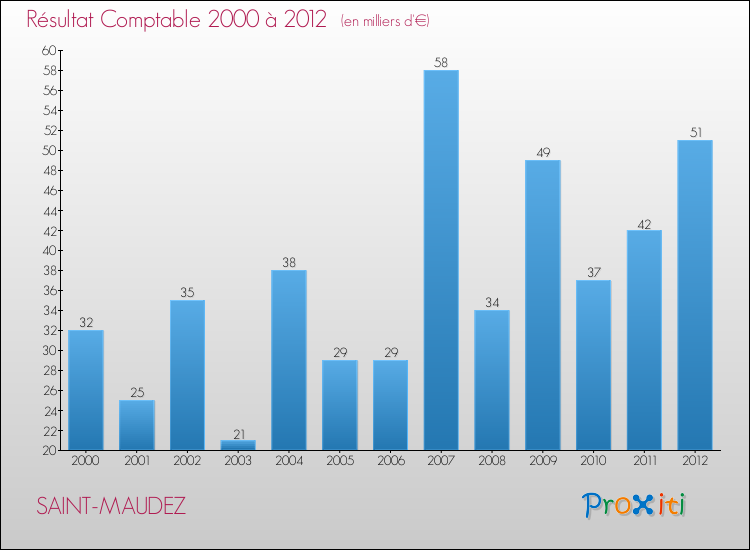 Evolution du résultat comptable pour la commune de SAINT-MAUDEZ de 2000 à 2012 Evolution du résultat comptable pour SAINT-MAUDEZ de 2000 à 2012