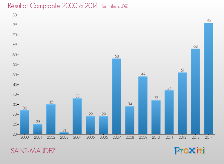 Evolution du résultat comptable pour la commune de SAINT-MAUDEZ de 2000 à 2014 Evolution du résultat comptable pour SAINT-MAUDEZ de 2000 à 2014