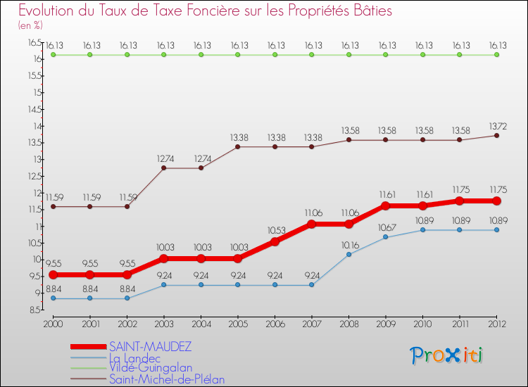 Evolution du taux de la taxe foncière sur le bati pour SAINT-MAUDEZ et les communes proches de 2000 à 2012 Comparaison des taux de taxe foncière sur le bati pour SAINT-MAUDEZ et les communes voisines de 2000 à 2012