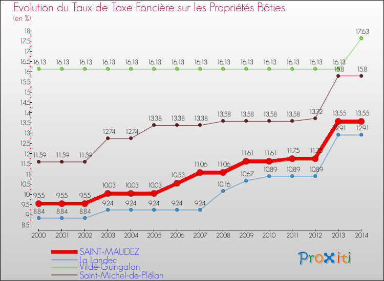Evolution du taux de la taxe foncière sur le bati pour SAINT-MAUDEZ et les communes proches de 2000 à 2014 Comparaison des taux de taxe foncière sur le bati pour SAINT-MAUDEZ et les communes voisines de 2000 à 2014