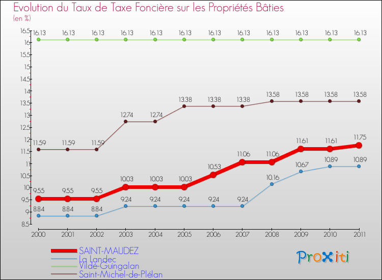 Evolution du taux de la taxe foncière sur le bati pour SAINT-MAUDEZ et les communes proches Comparaison des taux de taxe foncière sur le bati pour SAINT-MAUDEZ et les communes voisines
