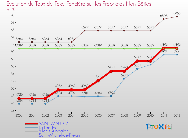 Evolution du taux de la taxe foncière sur les immeubles et terrains non batis pour SAINT-MAUDEZ et les communes proches de 2000 à 2012 Comparaison des taux de la taxe foncière sur les immeubles et terrains non batis pour SAINT-MAUDEZ et les communes voisines de 2000 à 2012