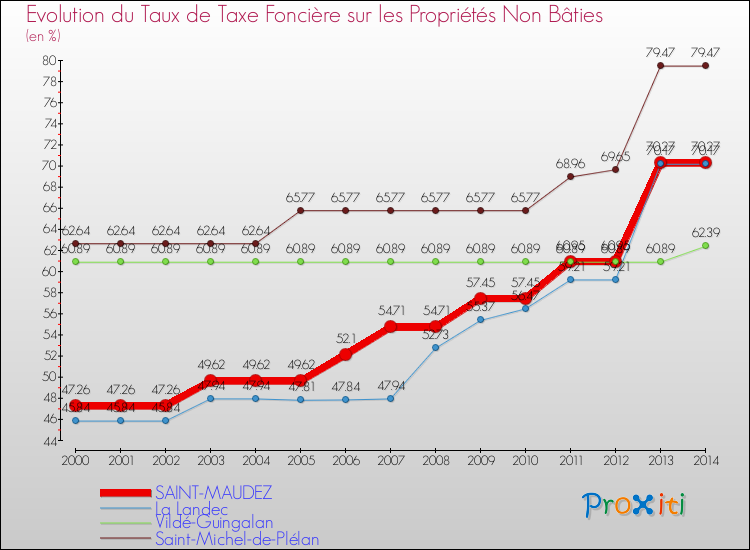 Evolution du taux de la taxe foncière sur les immeubles et terrains non batis pour SAINT-MAUDEZ et les communes proches de 2000 à 2014 Comparaison des taux de la taxe foncière sur les immeubles et terrains non batis pour SAINT-MAUDEZ et les communes voisines de 2000 à 2014
