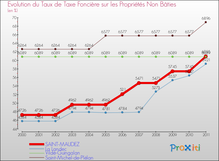Evolution du taux de la taxe foncière sur les immeubles et terrains non batis pour SAINT-MAUDEZ et les communes proches Comparaison des taux de la taxe foncière sur les immeubles et terrains non batis pour SAINT-MAUDEZ et les communes voisines