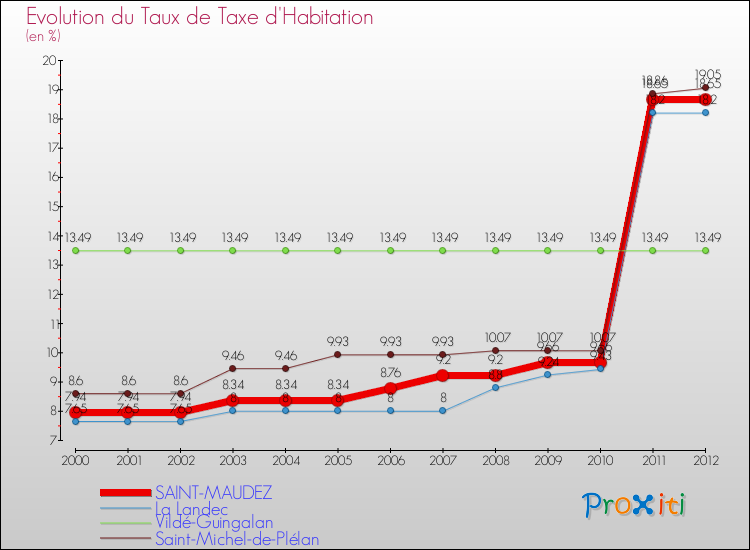 Evolution du taux de la taxe d'habitation pour SAINT-MAUDEZ et les communes proches Comparaison des taux de la taxe d'habitation pour SAINT-MAUDEZ et les communes voisines