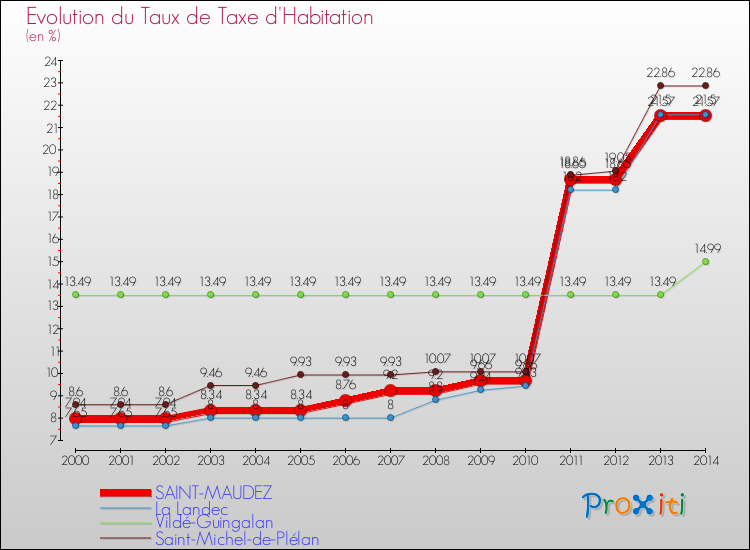 Evolution du taux de la taxe d'habitation pour SAINT-MAUDEZ et les communes proches de 2000 à 2014 Comparaison des taux de la taxe d'habitation pour SAINT-MAUDEZ et les communes voisines de 2000 à 2014