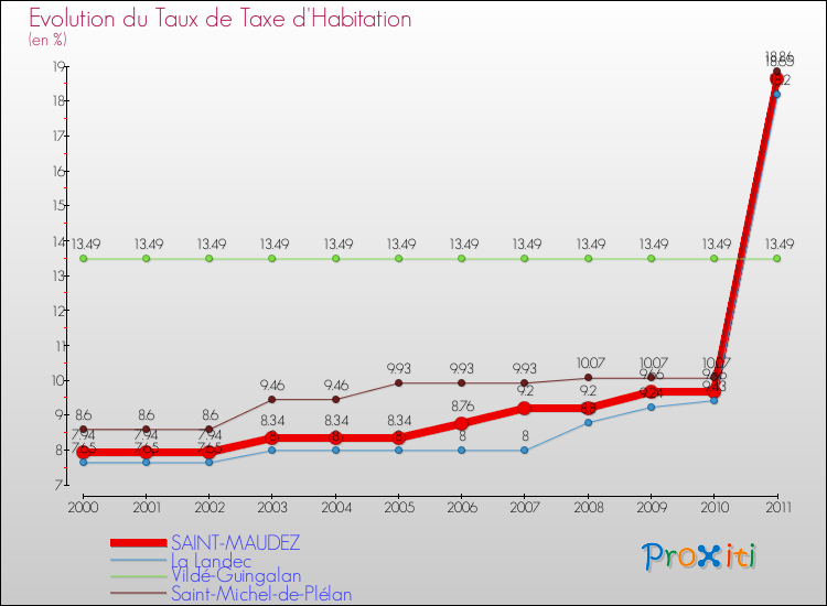 Evolution du taux de la taxe d'habitation pour SAINT-MAUDEZ et les communes proches Comparaison des taux de la taxe d'habitation pour SAINT-MAUDEZ et les communes voisines