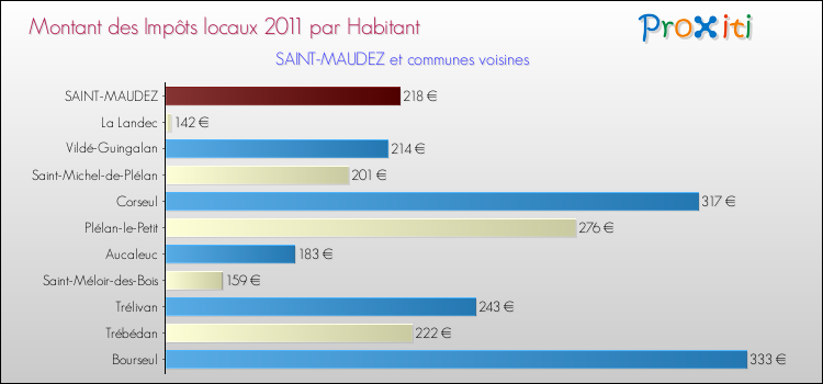 Montant des impôts locaux par Habitant pour SAINT-MAUDEZ et les communes proches Comparaison des impôts locaux par habitant pour SAINT-MAUDEZ et les communes voisines
