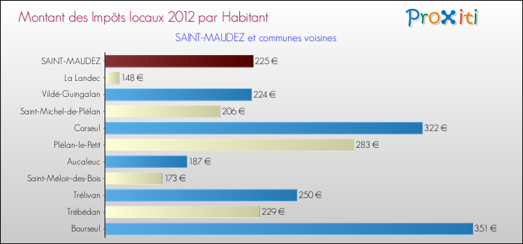 Montant des impôts locaux par Habitant pour SAINT-MAUDEZ et les communes proches Comparaison des impôts locaux par habitant pour SAINT-MAUDEZ et les communes voisines