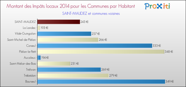 Montant des impôts locaux par Habitant pour SAINT-MAUDEZ et les communes proches en 2014 Comparaison des impôts locaux par habitant pour SAINT-MAUDEZ et les communes voisines en 2014