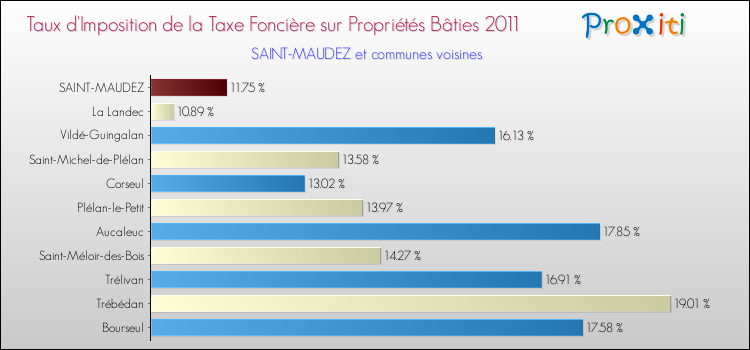 Taux d'imposition de la taxe foncière sur le bati 2011 pour SAINT-MAUDEZ et les communes proches Comparaison des taux d'imposition de la taxe foncière sur le bati 2011 pour SAINT-MAUDEZ et les communes voisines