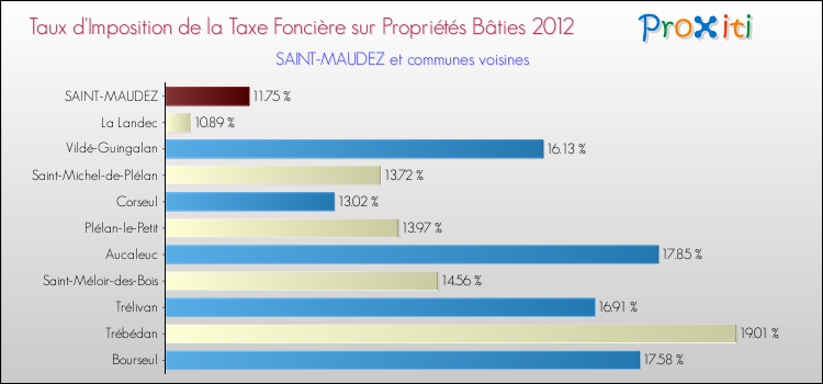 Taux d'imposition de la taxe foncière sur le bati 2012 pour SAINT-MAUDEZ et les communes proches Comparaison des taux d'imposition de la taxe foncière sur le bati 2012 pour SAINT-MAUDEZ et les communes voisines