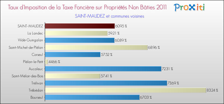 Taux d'imposition de la taxe foncière sur les immeubles et terrains non batis 2011 pour SAINT-MAUDEZ et les communes proches Comparaison des taux d'imposition de la taxe foncière sur les immeubles et terrains non batis 2011 pour SAINT-MAUDEZ et les communes voisines