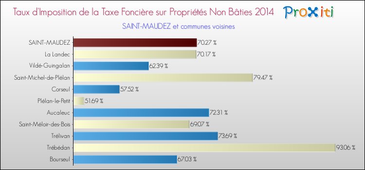 Taux d'imposition de la taxe foncière sur les immeubles et terrains non batis 2014 pour SAINT-MAUDEZ et les communes proches Comparaison des taux d'imposition de la taxe foncière sur les immeubles et terrains non batis 2014 pour SAINT-MAUDEZ et les communes voisines