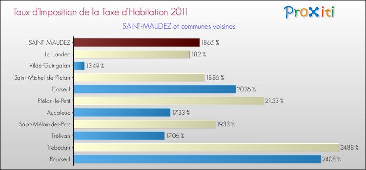 Taux d'imposition de la taxe d'habitation 2011 pour SAINT-MAUDEZ et les communes proches Comparaison des taux d'imposition de la taxe d'habitation 2011 pour SAINT-MAUDEZ et les communes voisines