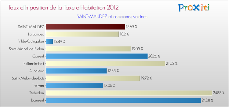 Taux d'imposition de la taxe d'habitation 2012 pour SAINT-MAUDEZ et les communes proches Comparaison des taux d'imposition de la taxe d'habitation 2012 pour SAINT-MAUDEZ et les communes voisines