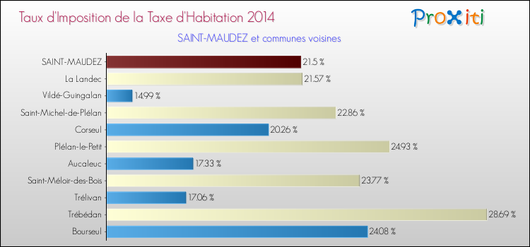 Taux d'imposition de la taxe d'habitation 2014 pour SAINT-MAUDEZ et les communes proches Comparaison des taux d'imposition de la taxe d'habitation 2014 pour SAINT-MAUDEZ et les communes voisines