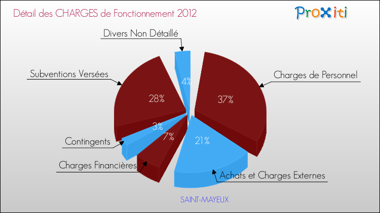 Décomposition des Charges de Fonctionnement 2012 de la commune de SAINT-MAYEUX Charges de Fonctionnement 2012 pour la commune de SAINT-MAYEUX