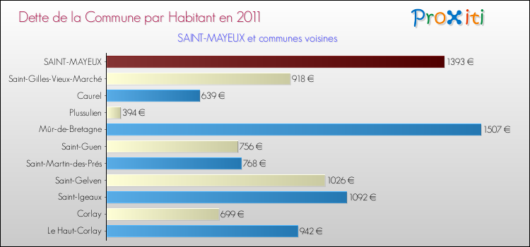 Dette par habitant de la commune en 2011 pour SAINT-MAYEUX et les communes proches Comparaison de la dette par habitant de la commune en 2011 pour SAINT-MAYEUX et les communes voisines
