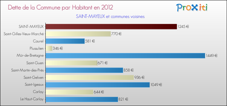 Dette par habitant de la commune en 2012 pour SAINT-MAYEUX et les communes proches Comparaison de la dette par habitant de la commune en 2012 pour SAINT-MAYEUX et les communes voisines