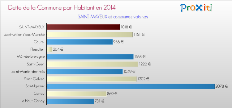 Dette par habitant de la commune en 2014 pour SAINT-MAYEUX et les communes proches Comparaison de la dette par habitant de la commune en 2014 pour SAINT-MAYEUX et les communes voisines