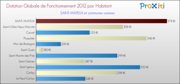 Montant des dotations globales de fonctionnement DGF par Habitant pour SAINT-MAYEUX et les communes proches Comparaison des des dotations globales de fonctionnement DGF par habitant pour SAINT-MAYEUX et les communes voisines